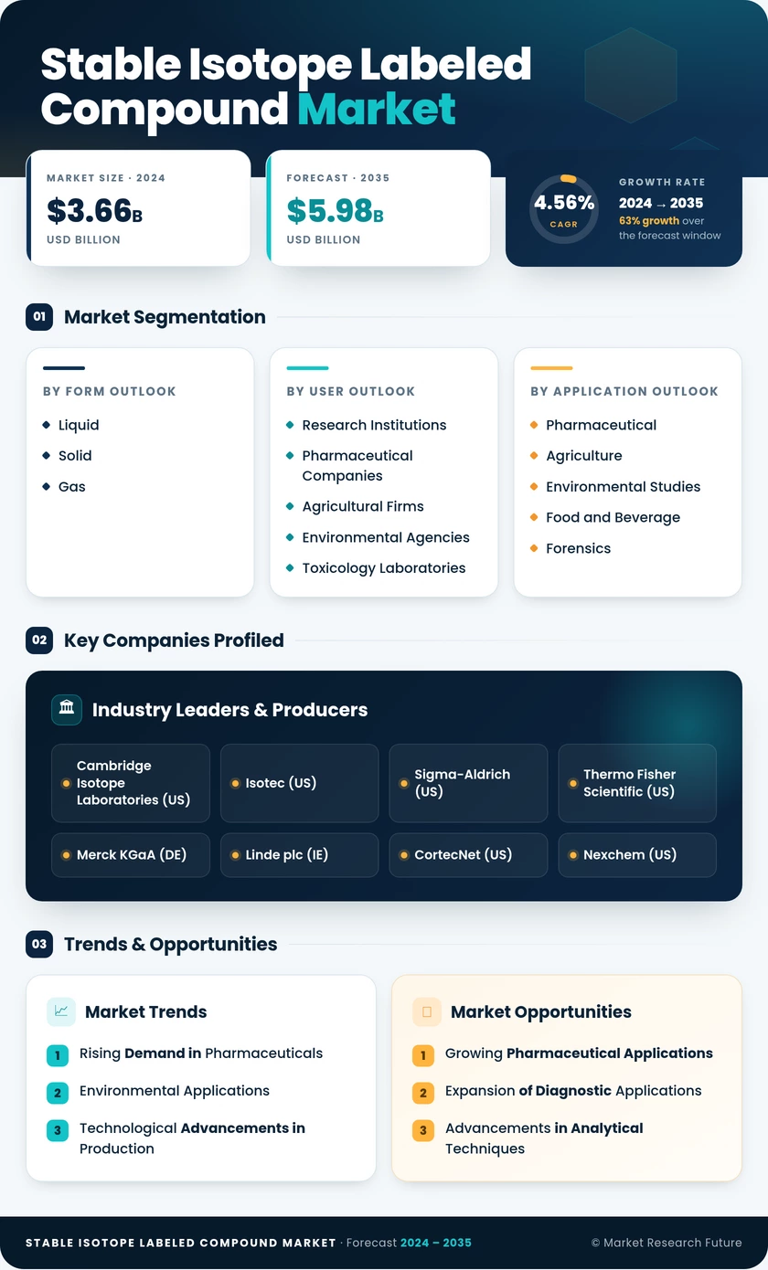 Stable Isotope Labeled Compound Market Research Report - Global Forecast by 2035 Infographic