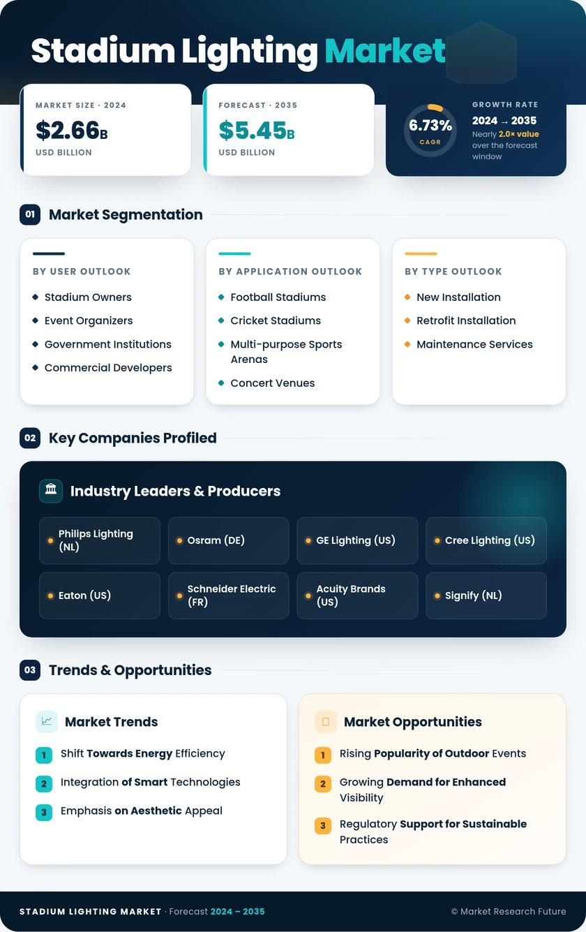 Stadium Lighting Market Research Report Forecast Till 2035 Infographic