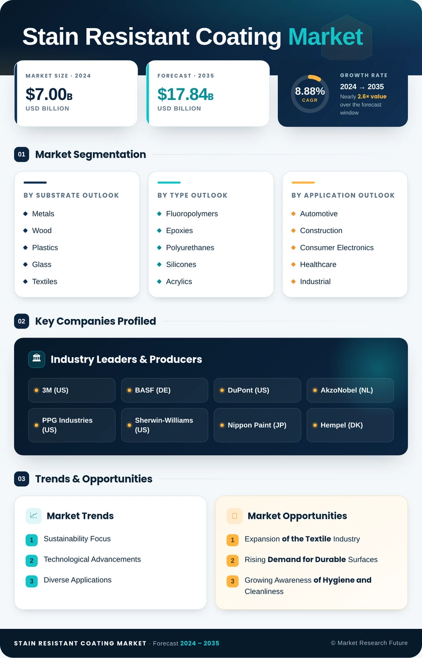 Stain Resistant Coating Market-Global Forecast by 2035 Infographic