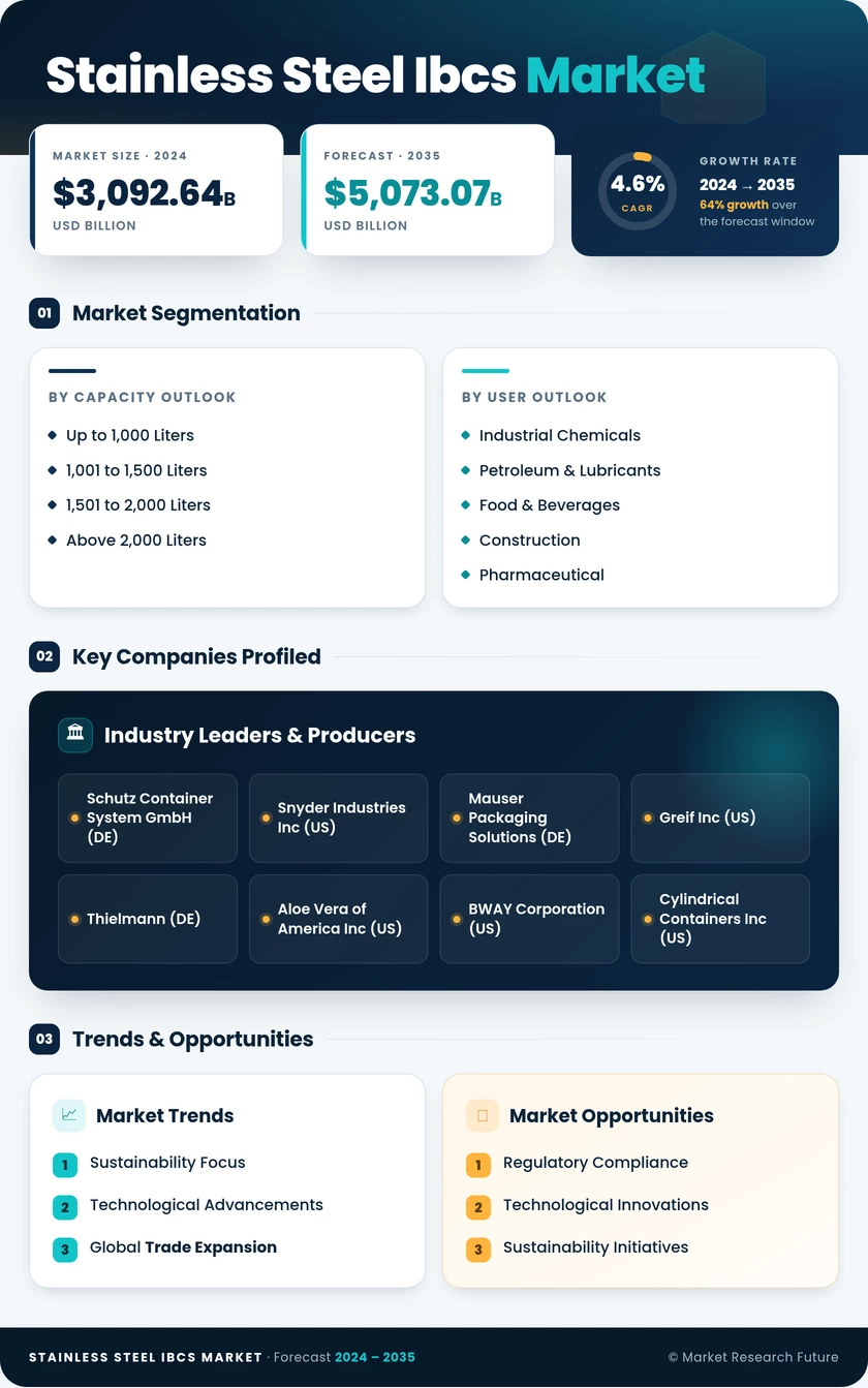 Stainless Steel IBC’s Market Research Report—Global Forecast till 2035 Infographic