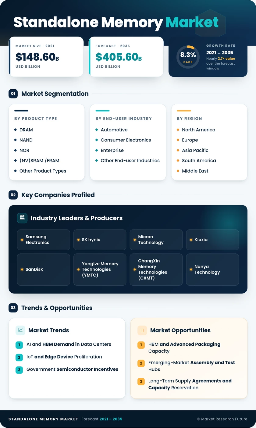 Standalone Memory Market Research Report — Global Forecast till 2035 Infographic