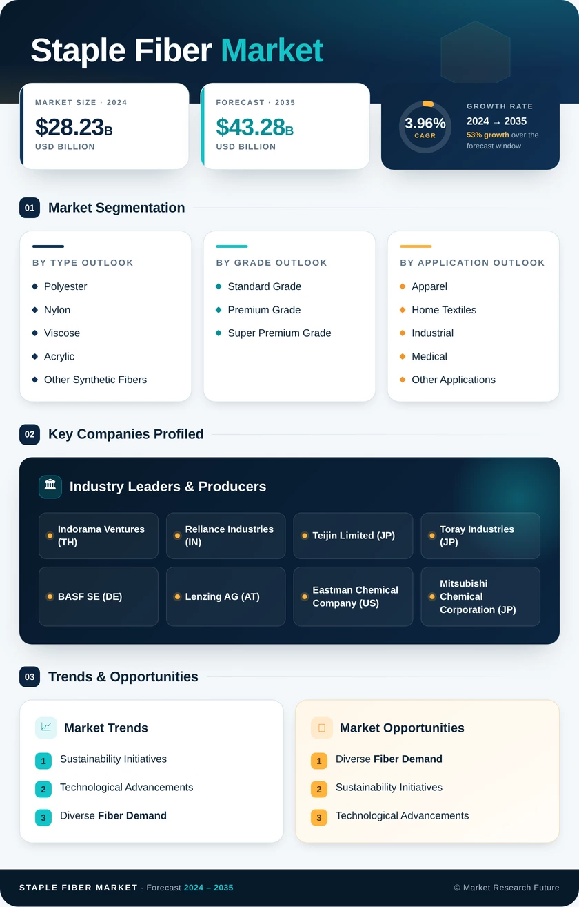 Staple Fiber Market Research Report—Forecast till 2035 Infographic