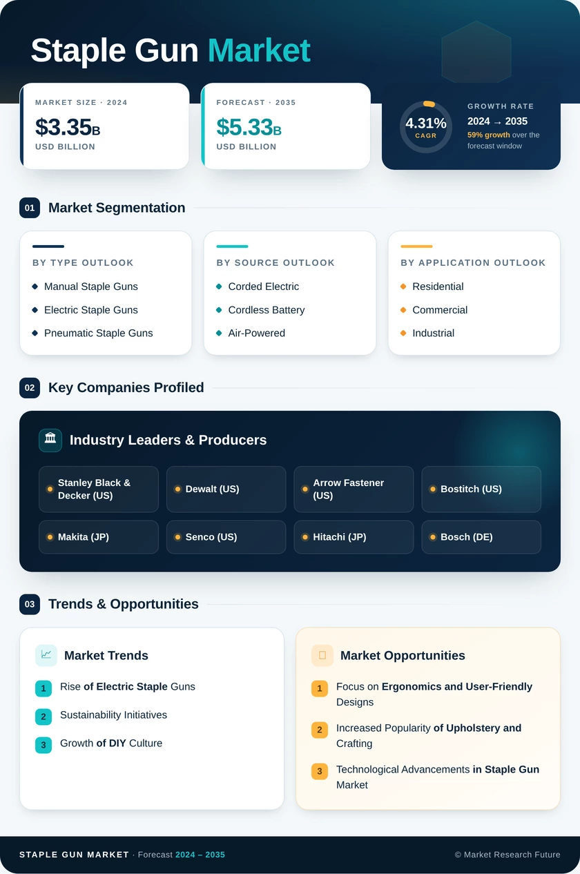 Staple Gun Market Research Report- Global Forecast By Research Report — Global Forecast till 2035 Infographic