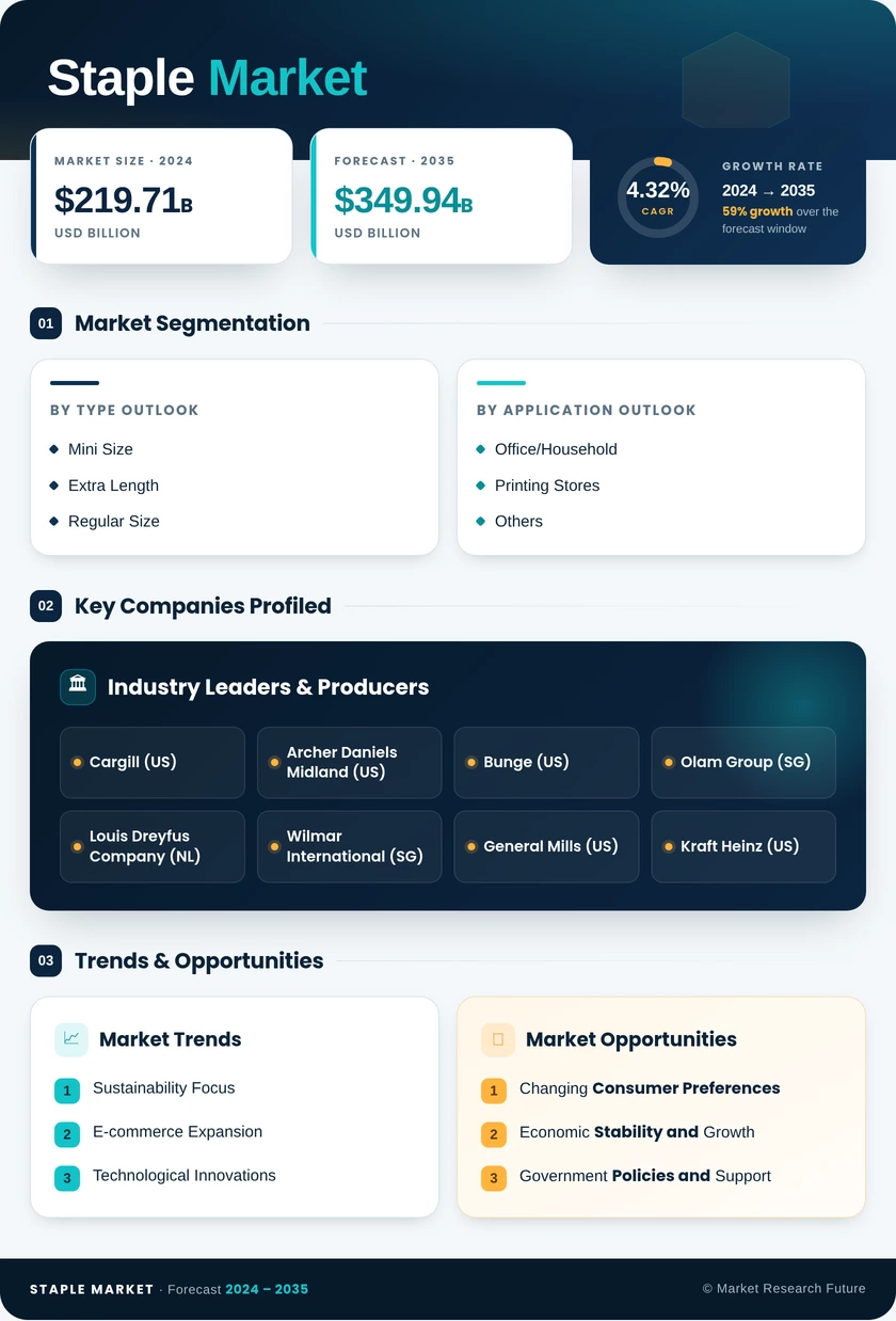 Staple Market Research Report—Global Forecast till 2035 Infographic