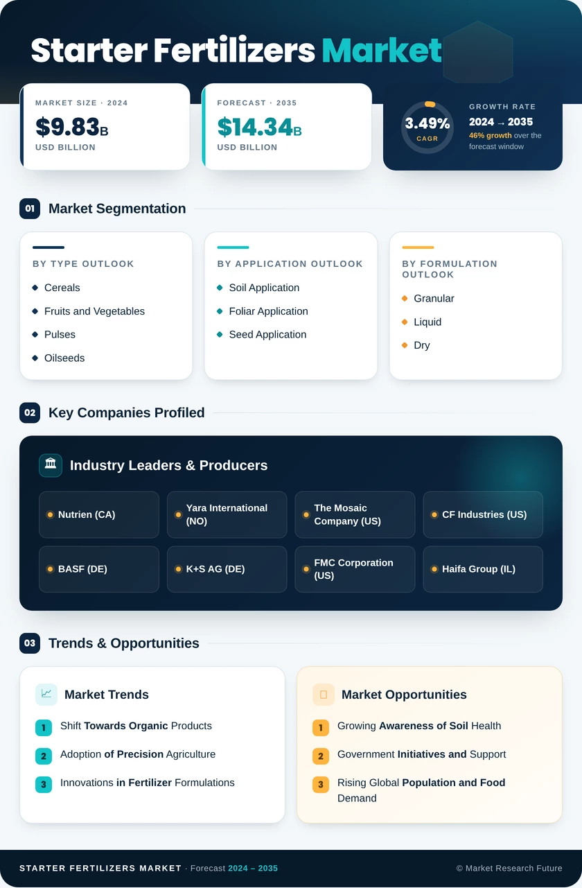 Starter Fertilizers Market Research Report - Global Forecast by 2035 Infographic