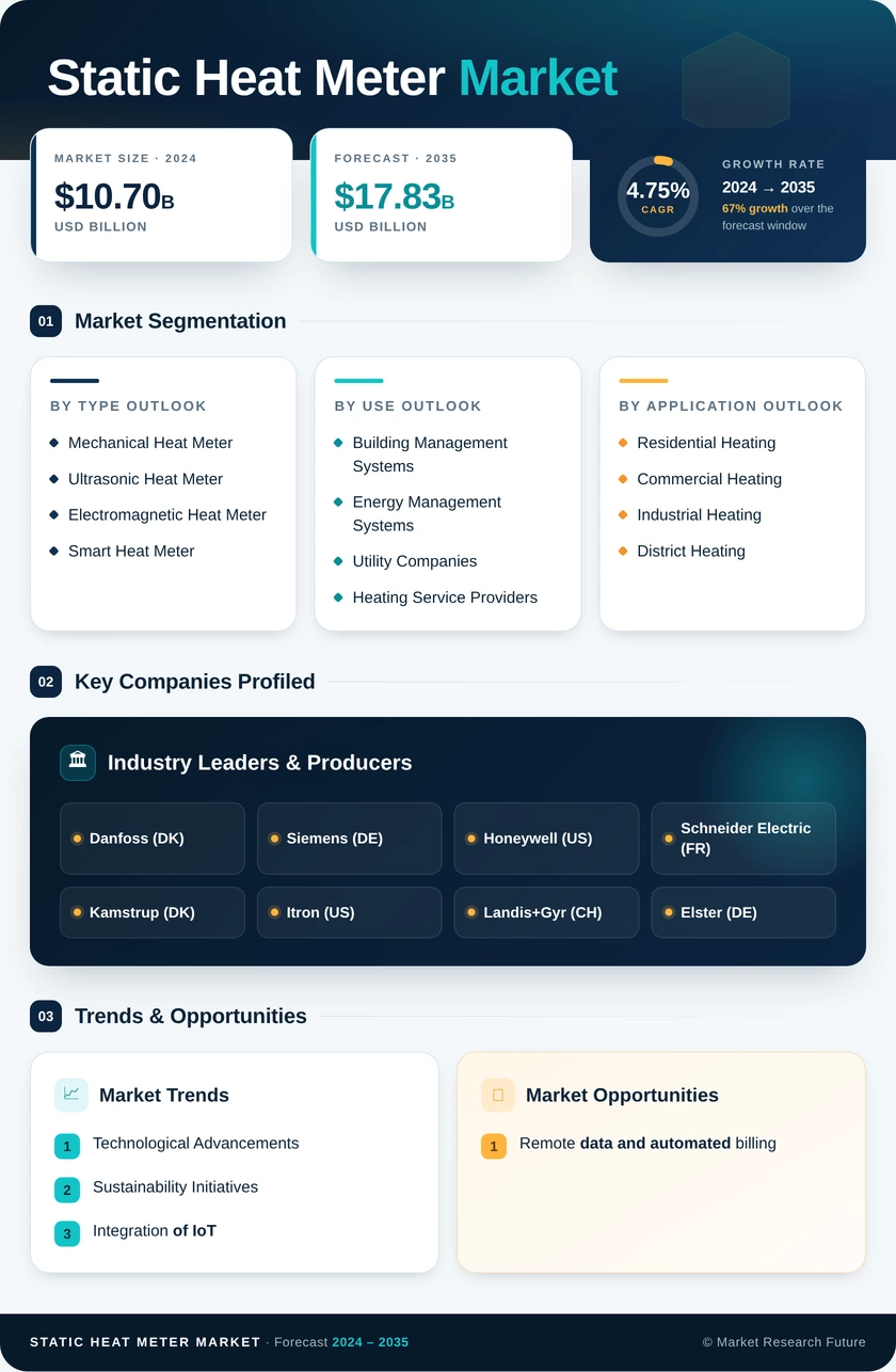 Static Heat Meter Market Research Report—Global Forecast till 2035 Infographic