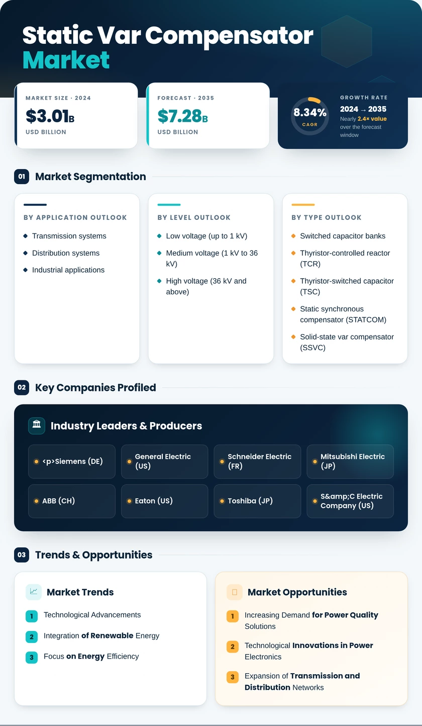 Static Var Compensator Market Research Report - Global Forecast 2035 Infographic