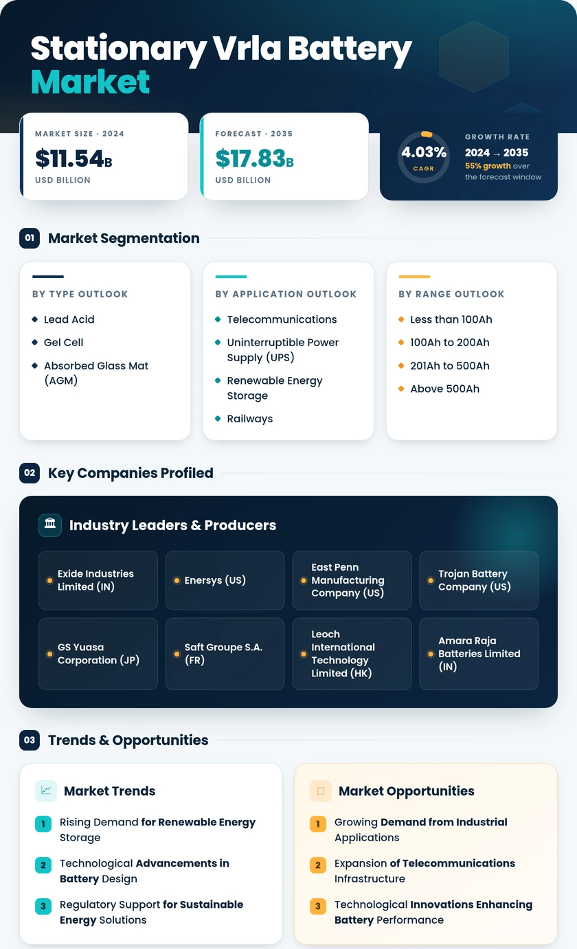 Stationary VRLA Battery Market Research Report — Global Forecast till 2035 Infographic
