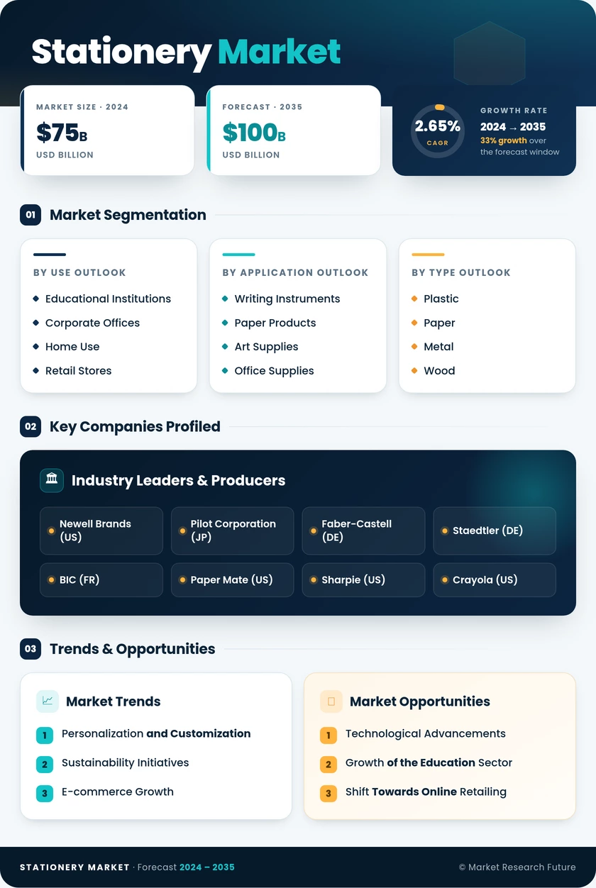 Stationery Market Research Report - Forecast Till 2035 Infographic