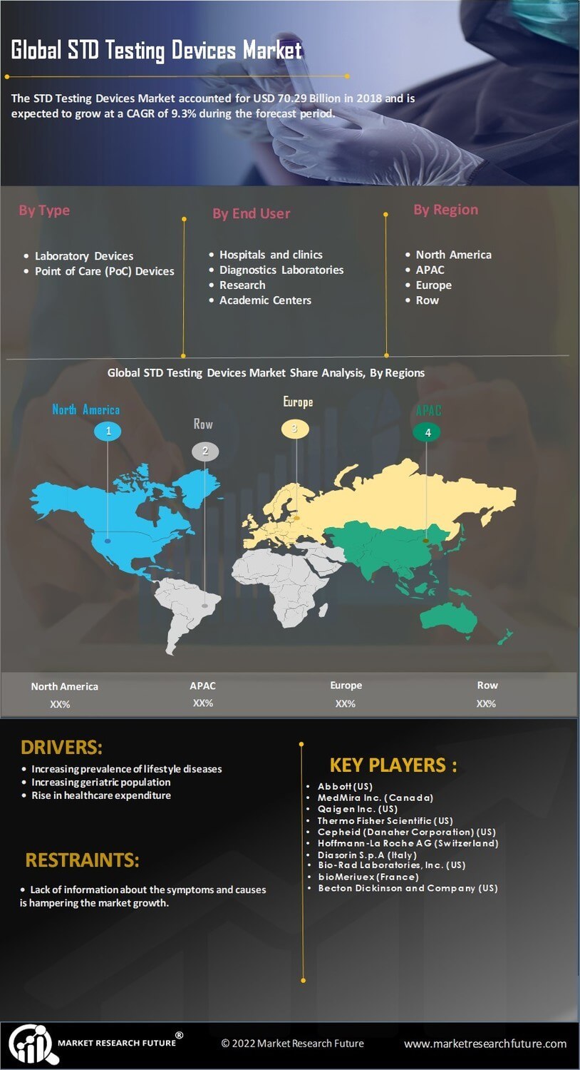 STD Testing Devices Market