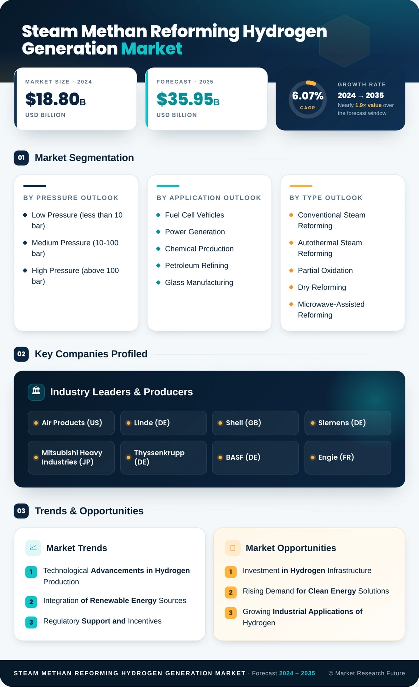 Steam Methan Reforming Hydrogen Generation Market Research Report — Global Forecast till 2035 Infographic