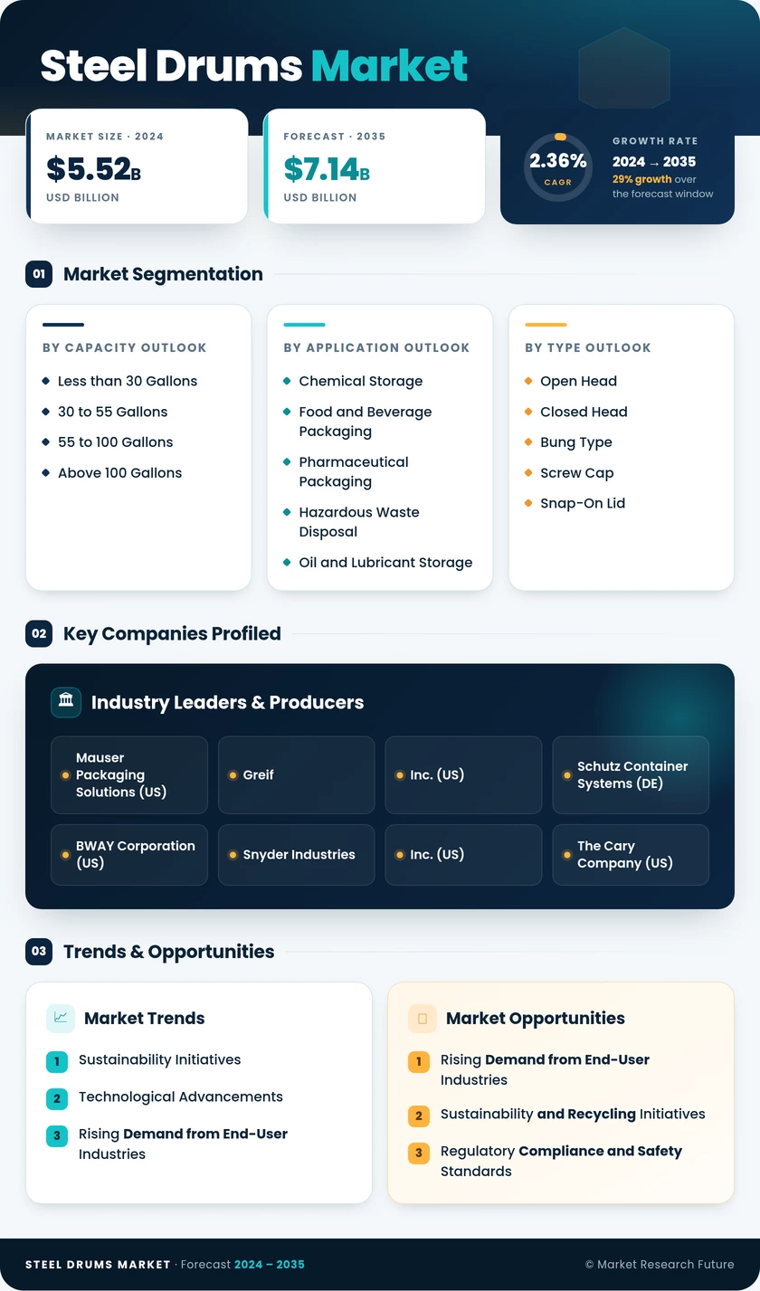 Steel Drums Market Research Report — Global Forecast till 2035 Infographic