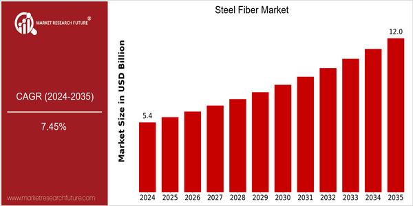 home-ubuntu-www-mrf_ne_design-batch-2-cp-steel-fiber-market size