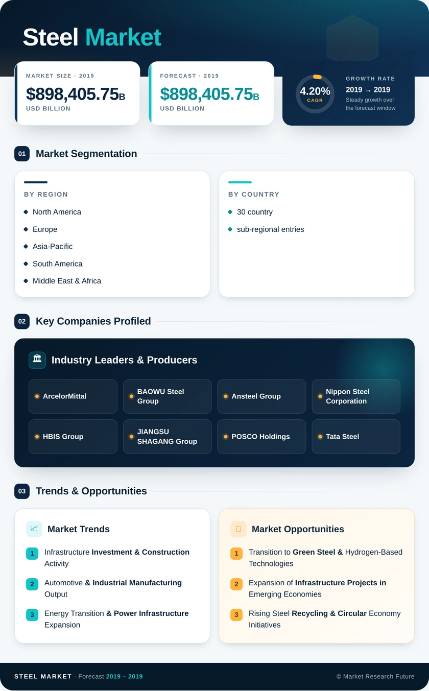Steel Market Research Report - Global Forecast till 2035 Infographic