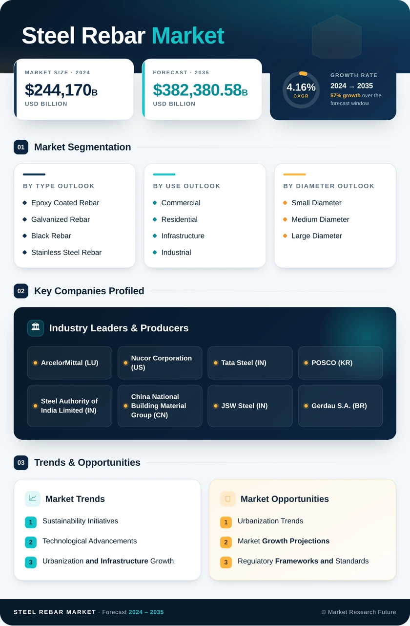 Steel Rebar Market Research Report - Global Forecast till 2035 Infographic