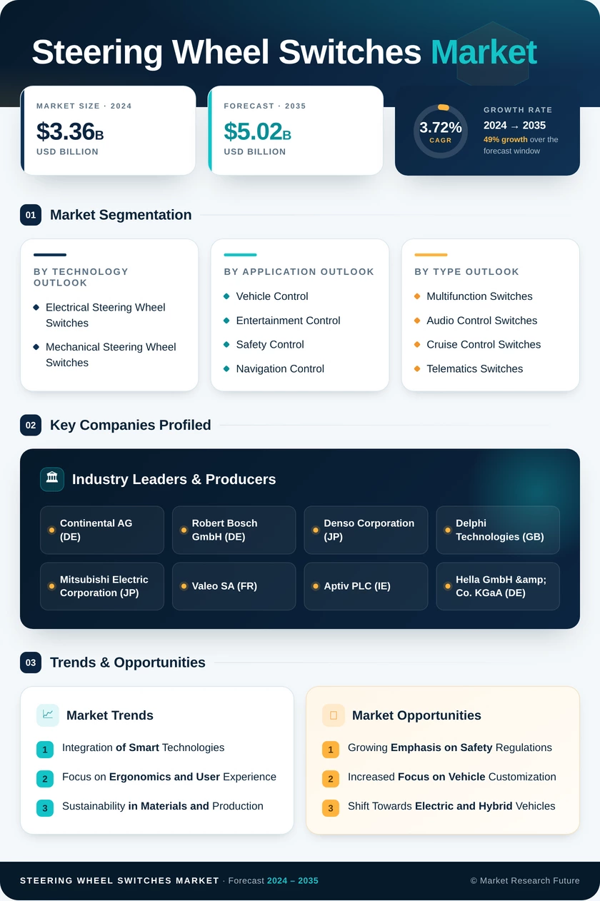 Steering Wheel Switches Market Research Report – Global Forecast till 2035 Infographic