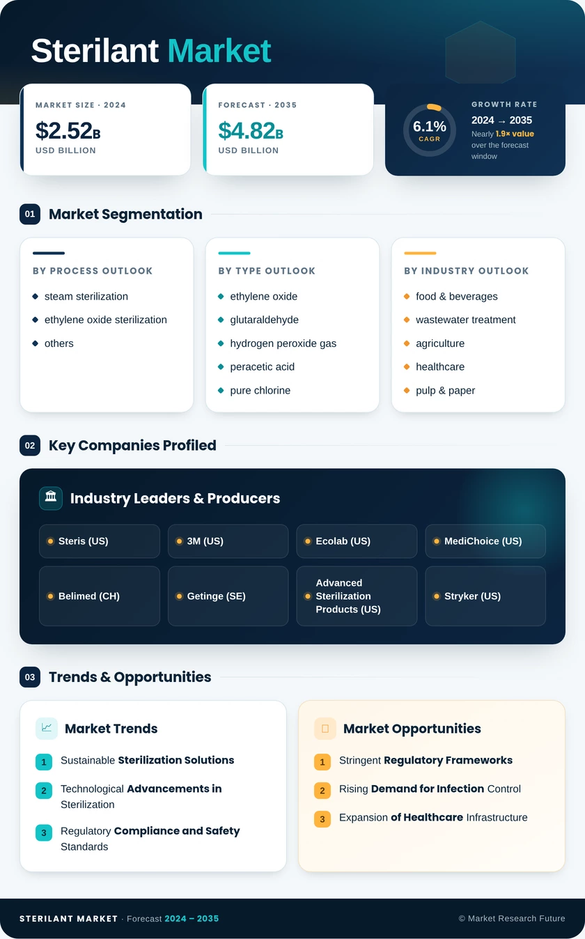 Sterilant Market Research Report - Global Forecast till 2035 Infographic