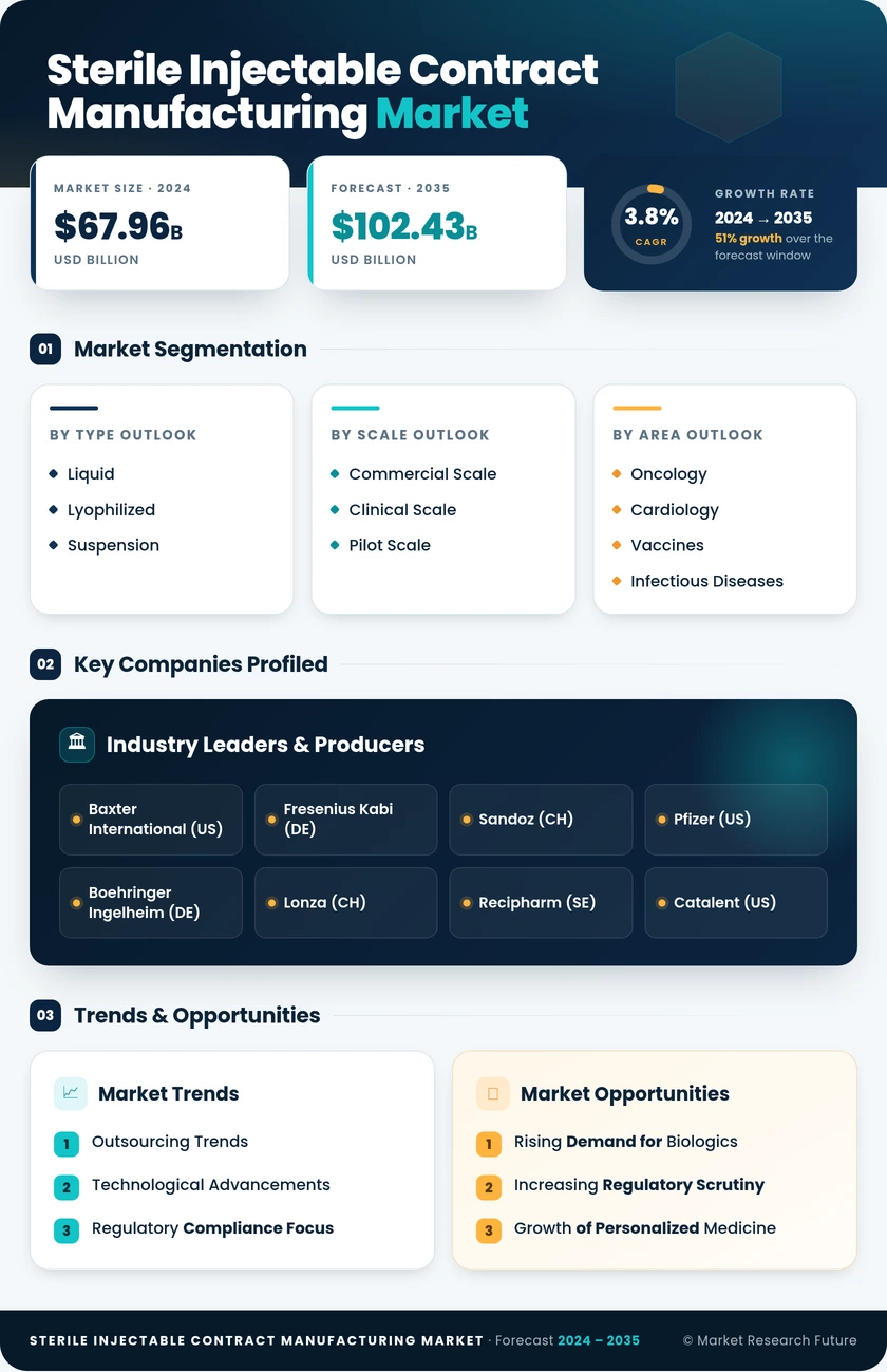 Sterile Injectable Contract Manufacturing Market Research Report - Forecast 2035 Infographic