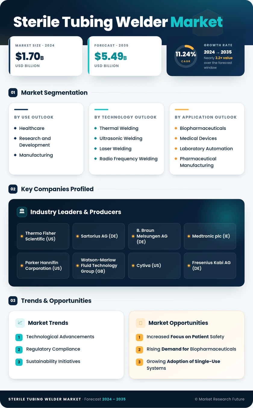 Sterile Tubing Welder Market Research Report - Forecast 2035 Infographic