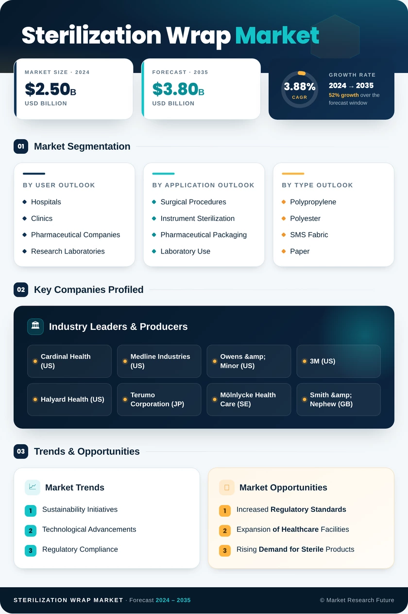Sterilization Wrap Market Research Report - Forecast to 2035 Infographic