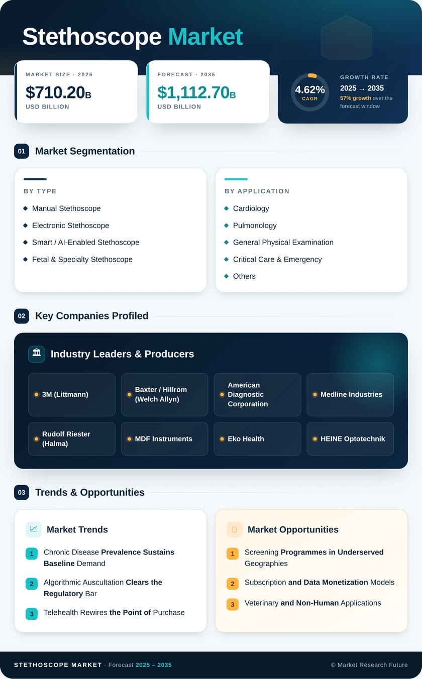 Stethoscope Market Research Report - Forecast till 2035 Infographic