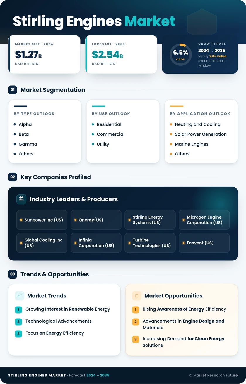 Global Stirling Engines Market Research Report – Forecast to 2035 Infographic