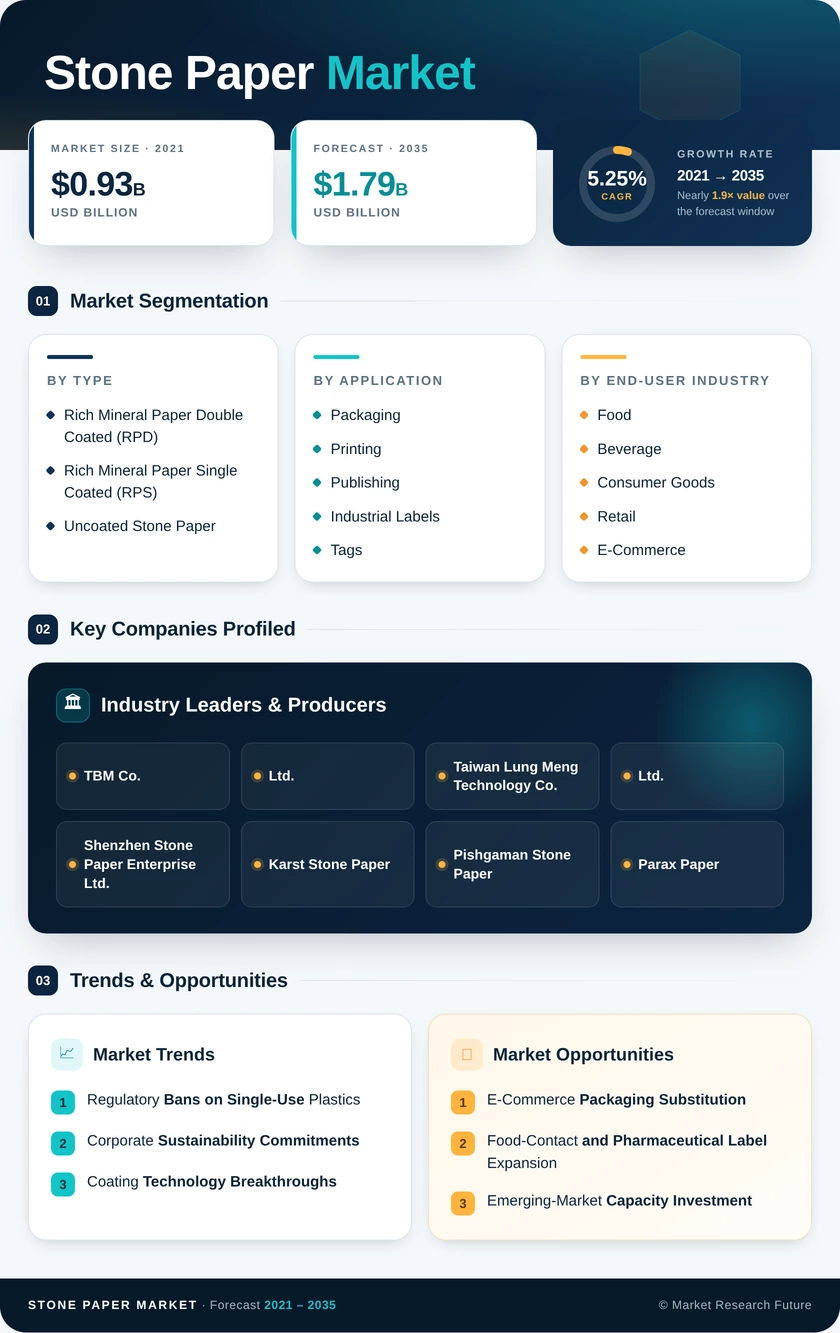Stone Paper Market Research Report - Forecast 2035 Infographic