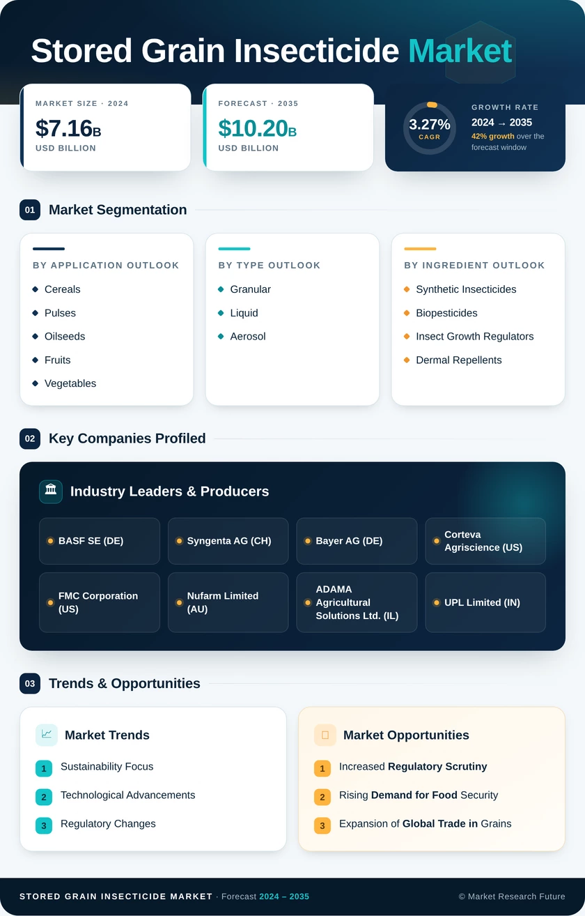 Stored Grain Insecticide Market- Global Forecast till 2035 Infographic