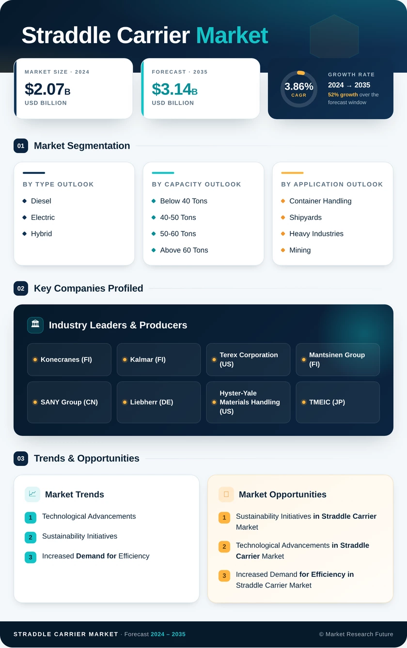 Straddle Carrier Market Research Report — Global Forecast till 2035 Infographic
