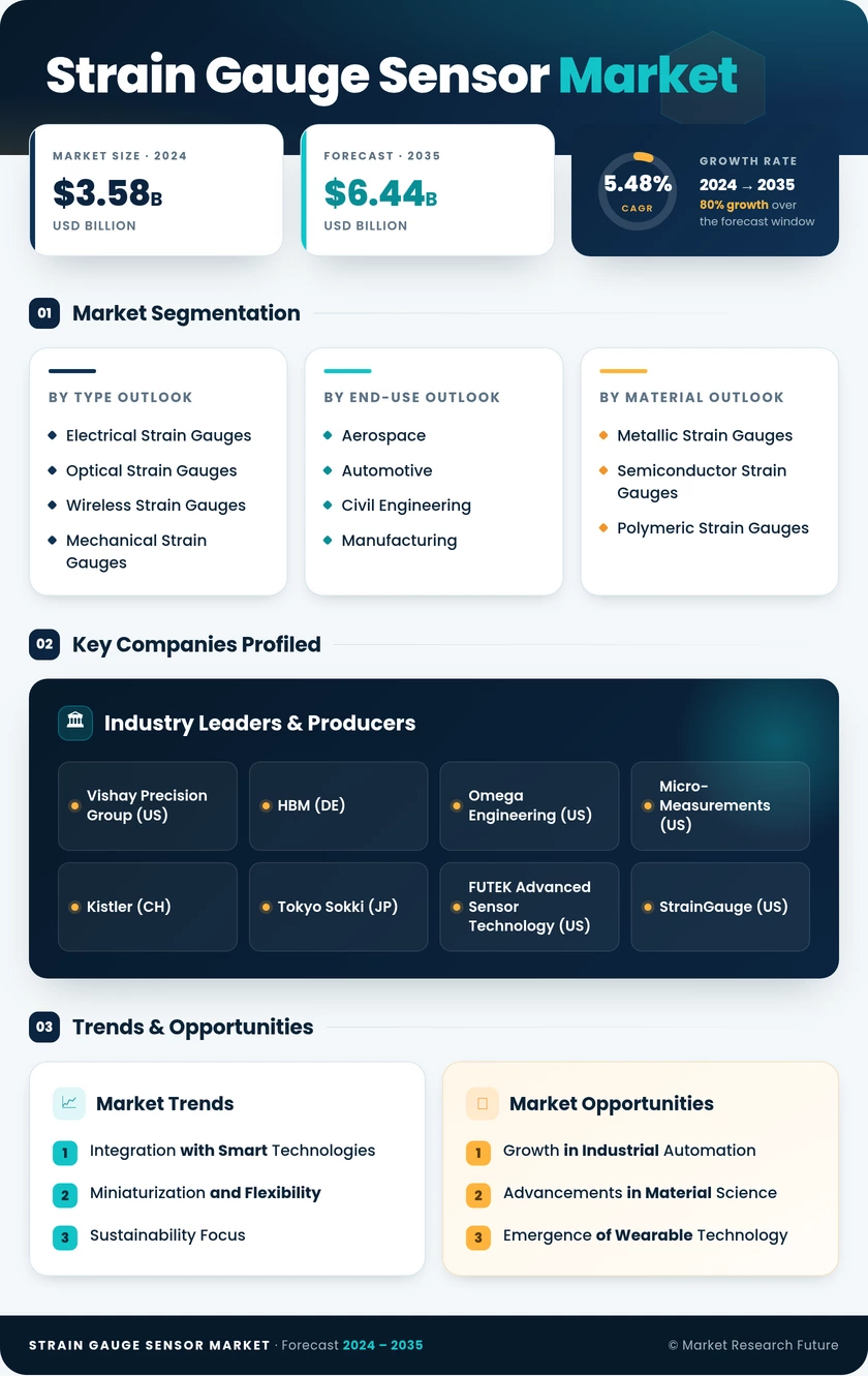 Strain Gauge Sensor Market Research Report - Global Forecast till 2035 Infographic