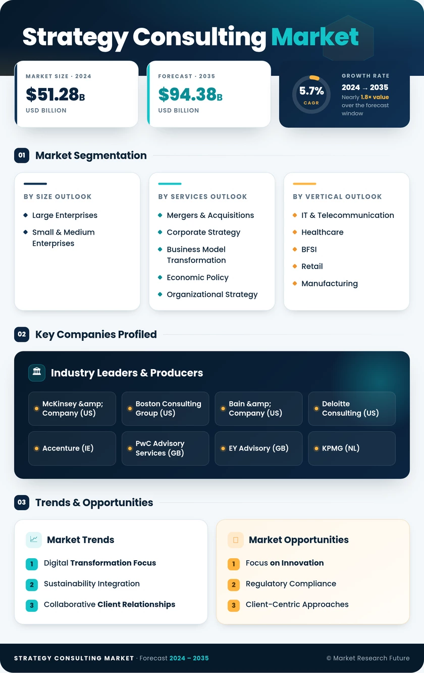 Strategy Consulting Market Research Report - Global Forecast till 2035 - Market Research Future Infographic