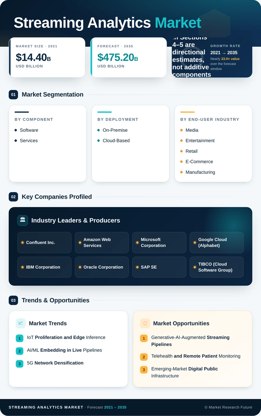 Streaming Analytics Market Research Report- Global Forecast 2035 Infographic