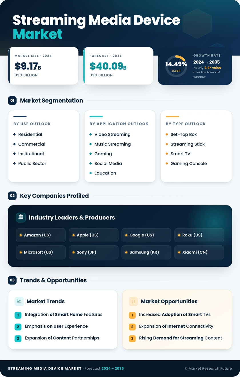 Streaming Media Device Market Research Report - Global Forecast till 2035 Infographic