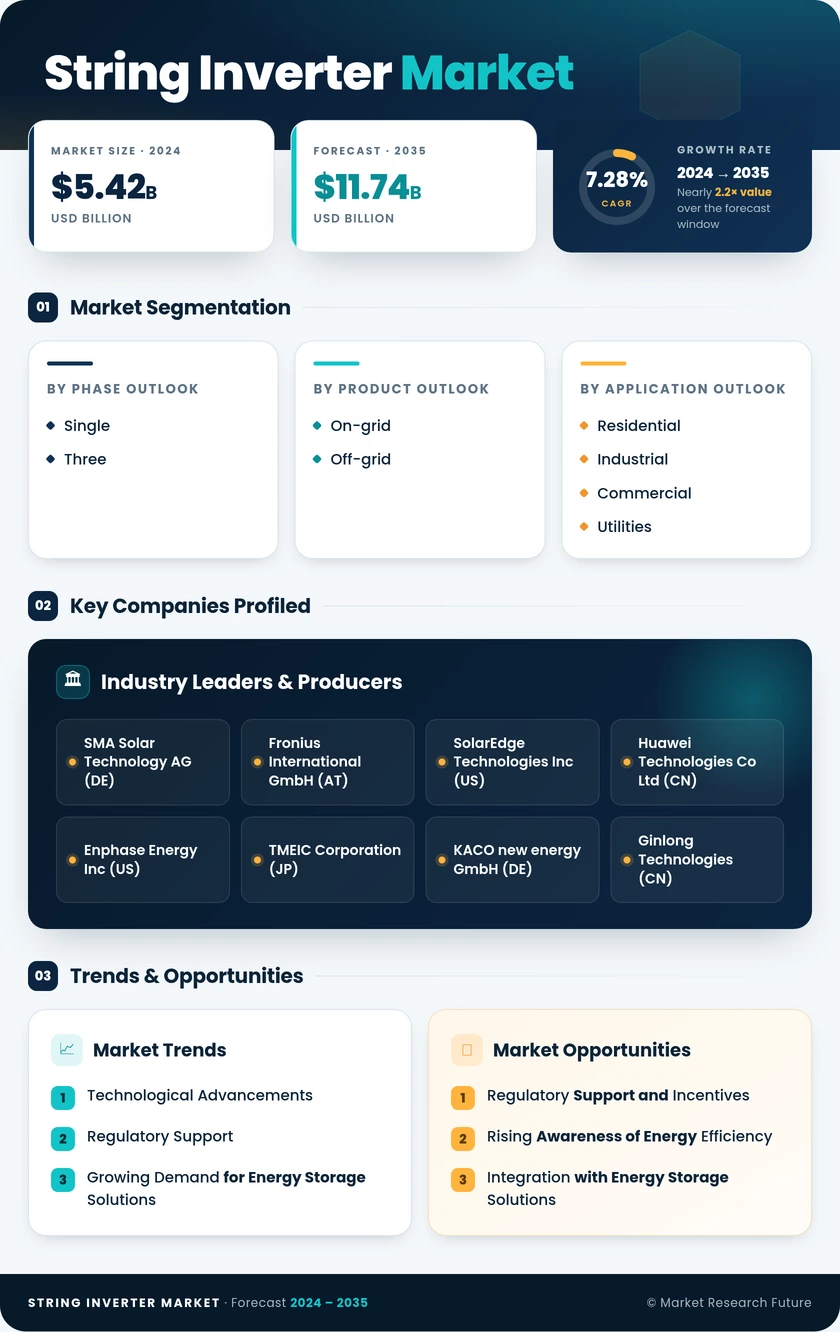 String Inverter Market Research Report- Forecast 2035 Infographic
