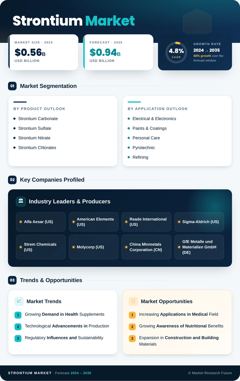 Strontium Market Research Report – Global Forecast till 2035 Infographic
