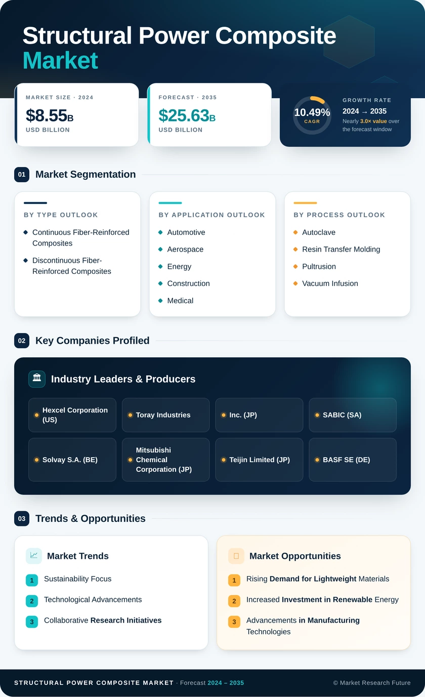 Structural Power Composite Market Research Report - Global Forecast to 2035 Infographic
