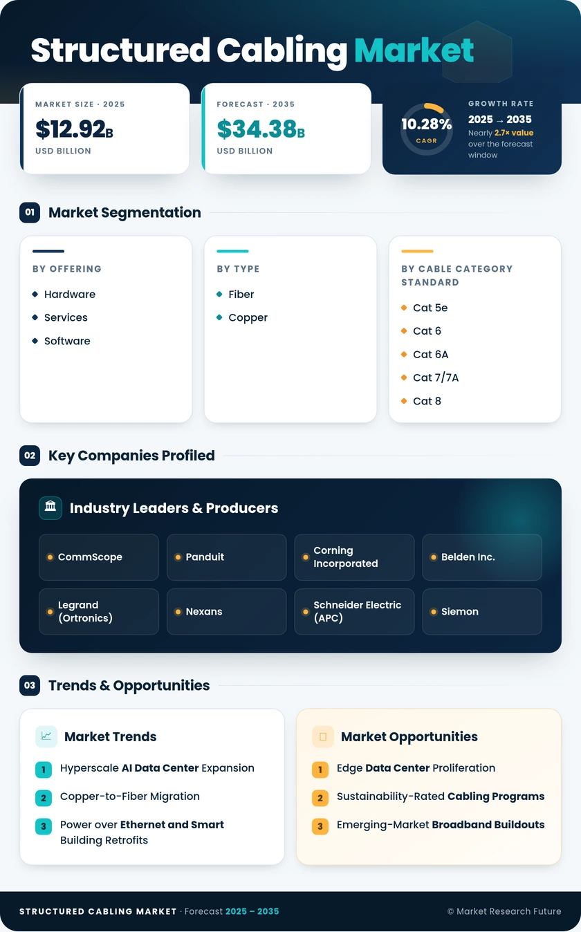 Structured Cabling Market Research Report - Global Forecast to 2035 Infographic