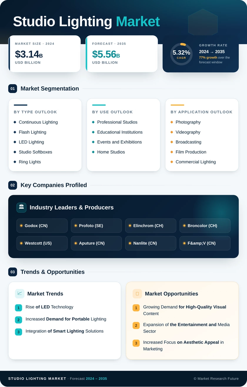 Studio Lighting Market Research Report — Global Forecast till 2035 Infographic