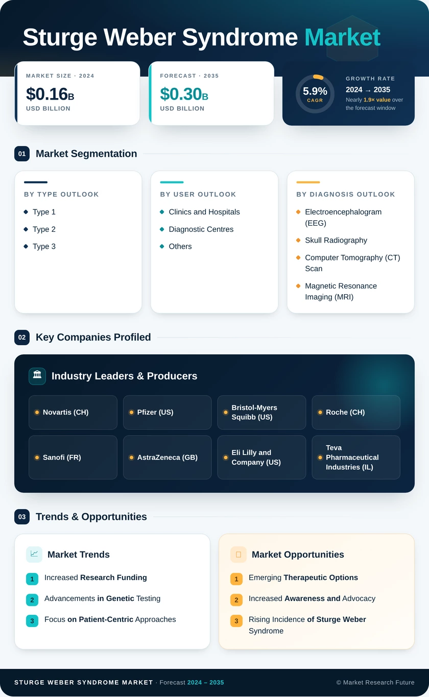 Sturge-Weber Syndrome Market Research Report - Forecast till 2035 - Market Research Future Infographic