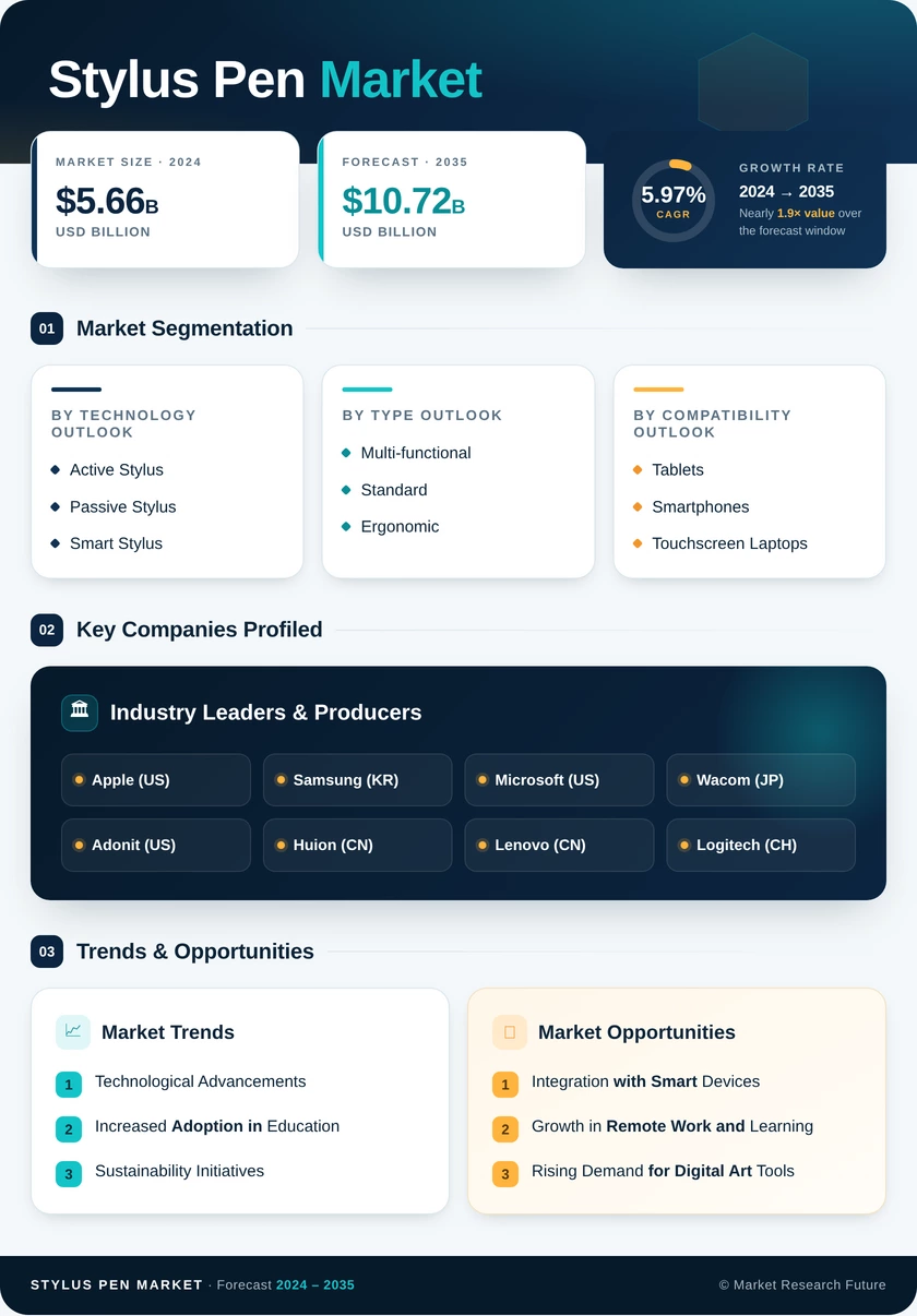 Stylus Pen Market Research Report - Forecast Till 2035 Infographic