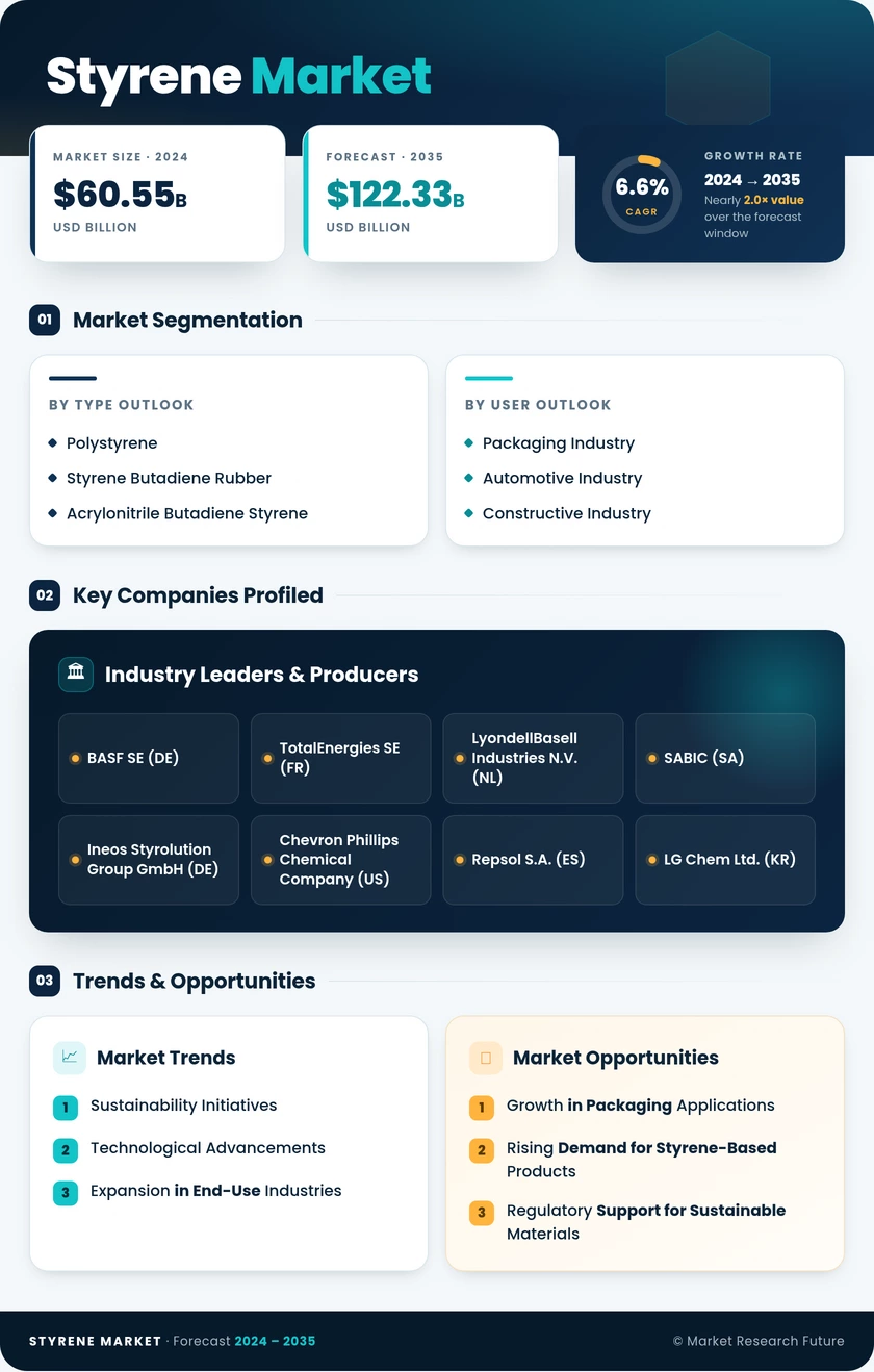Styrene Market Research Report - Global Forecast by 2035 Infographic
