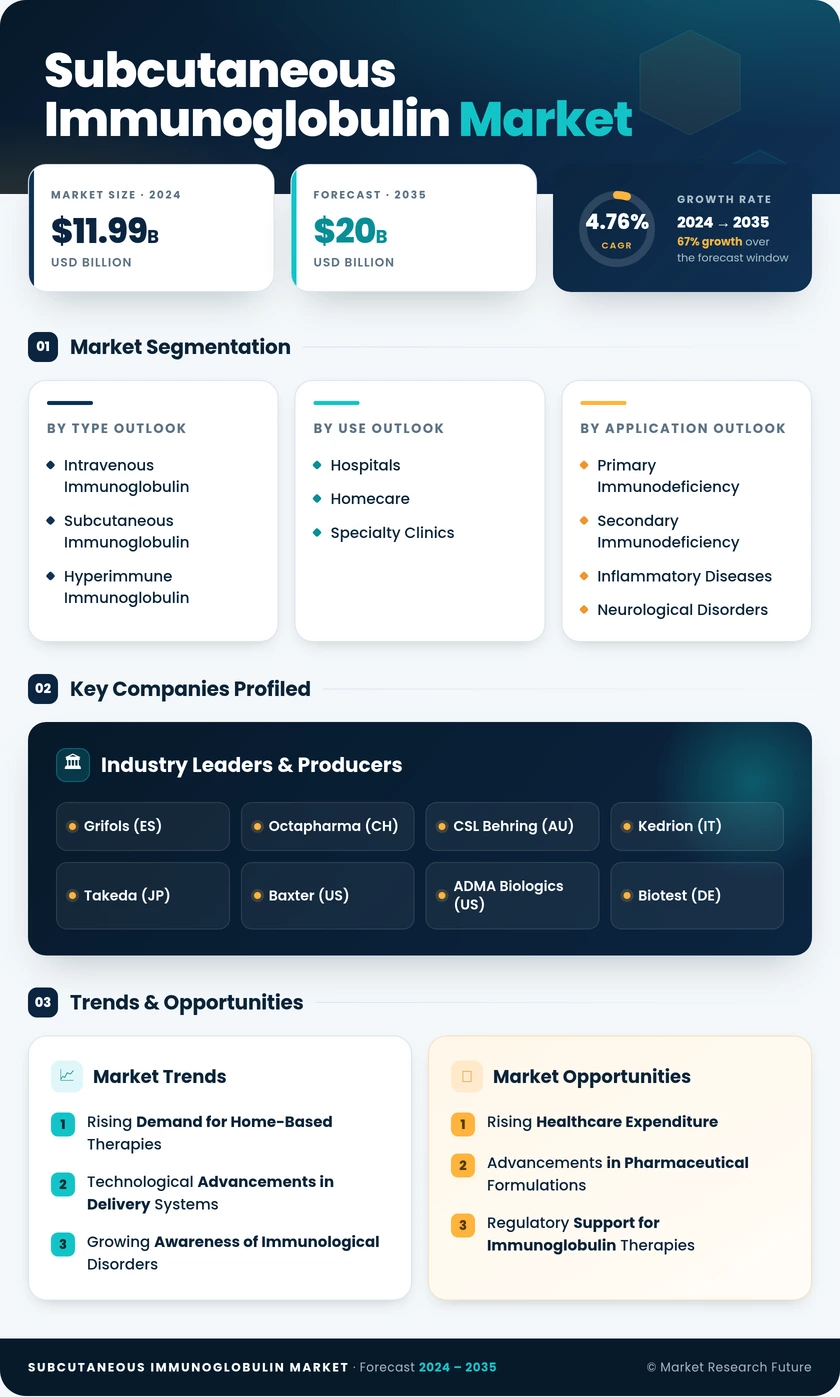 Subcutaneous Immunoglobulin Market Research Report — Global Forecast till 2035 Infographic