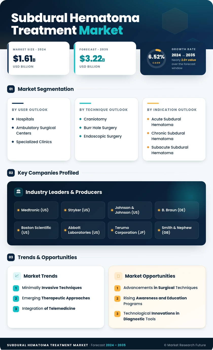 Subdural Hematoma Treatment Market Research Report — Global Forecast till 2035 Infographic