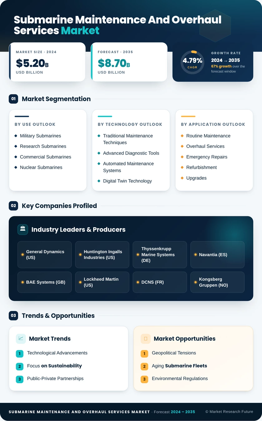 Submarine Maintenance and Overhaul Services Market Infographic
