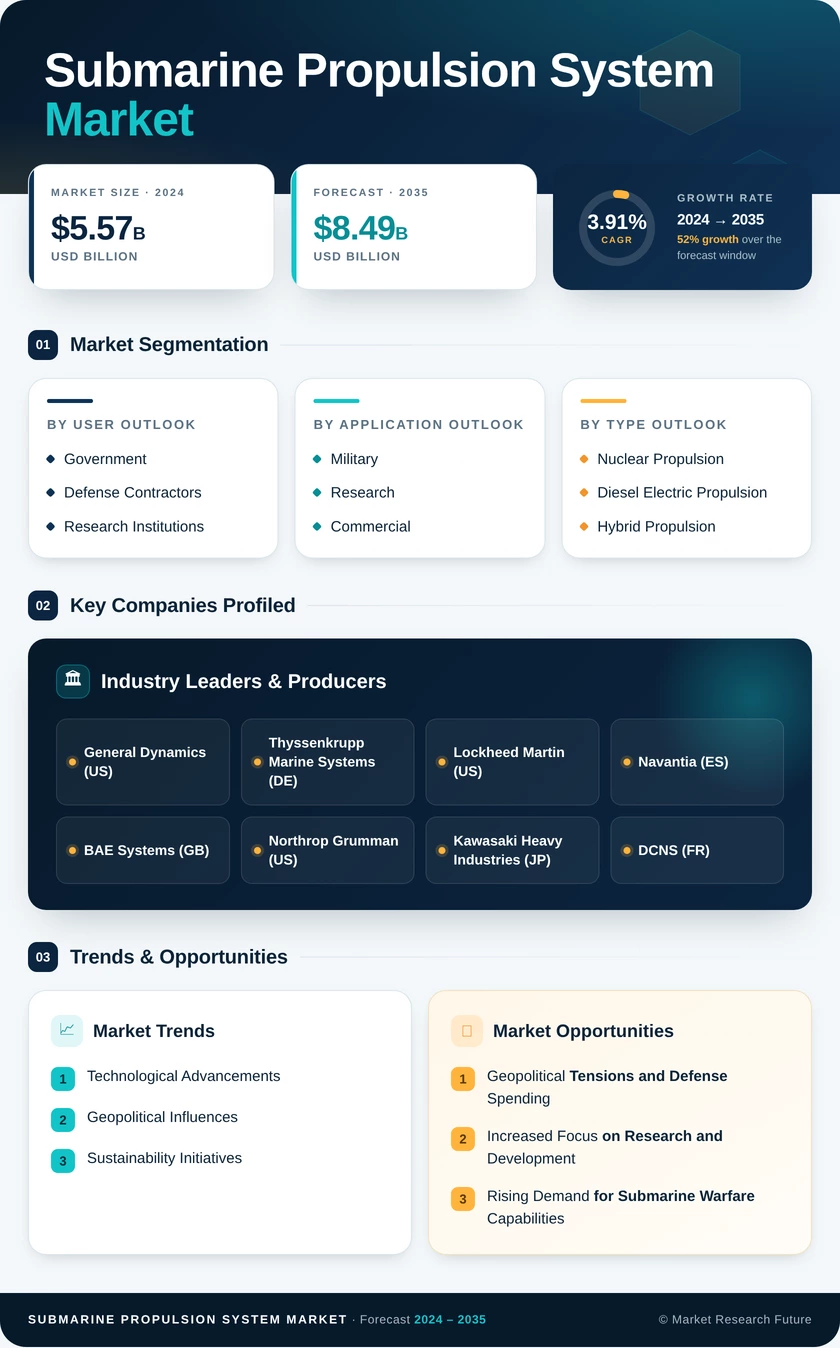 Submarine Propulsion System Market Research Report - Forecast Till 2035 Infographic