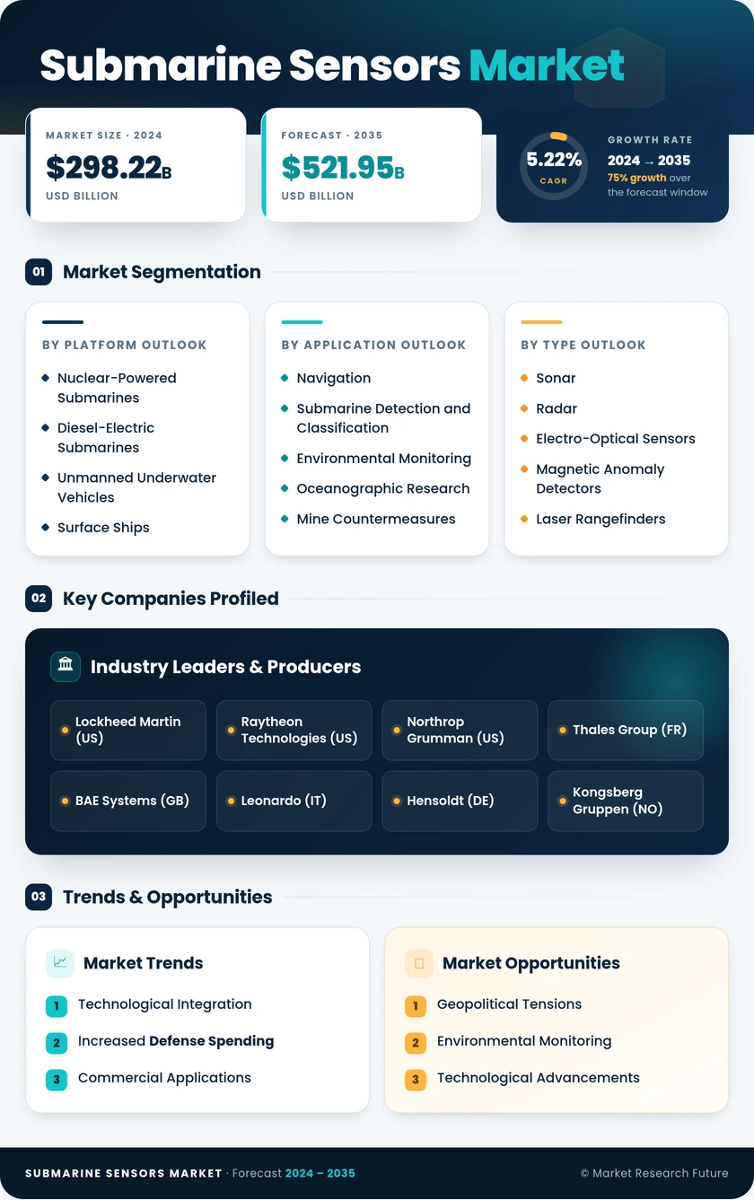 Submarine Sensors Market Research Report – Forecast Till 2035 Infographic
