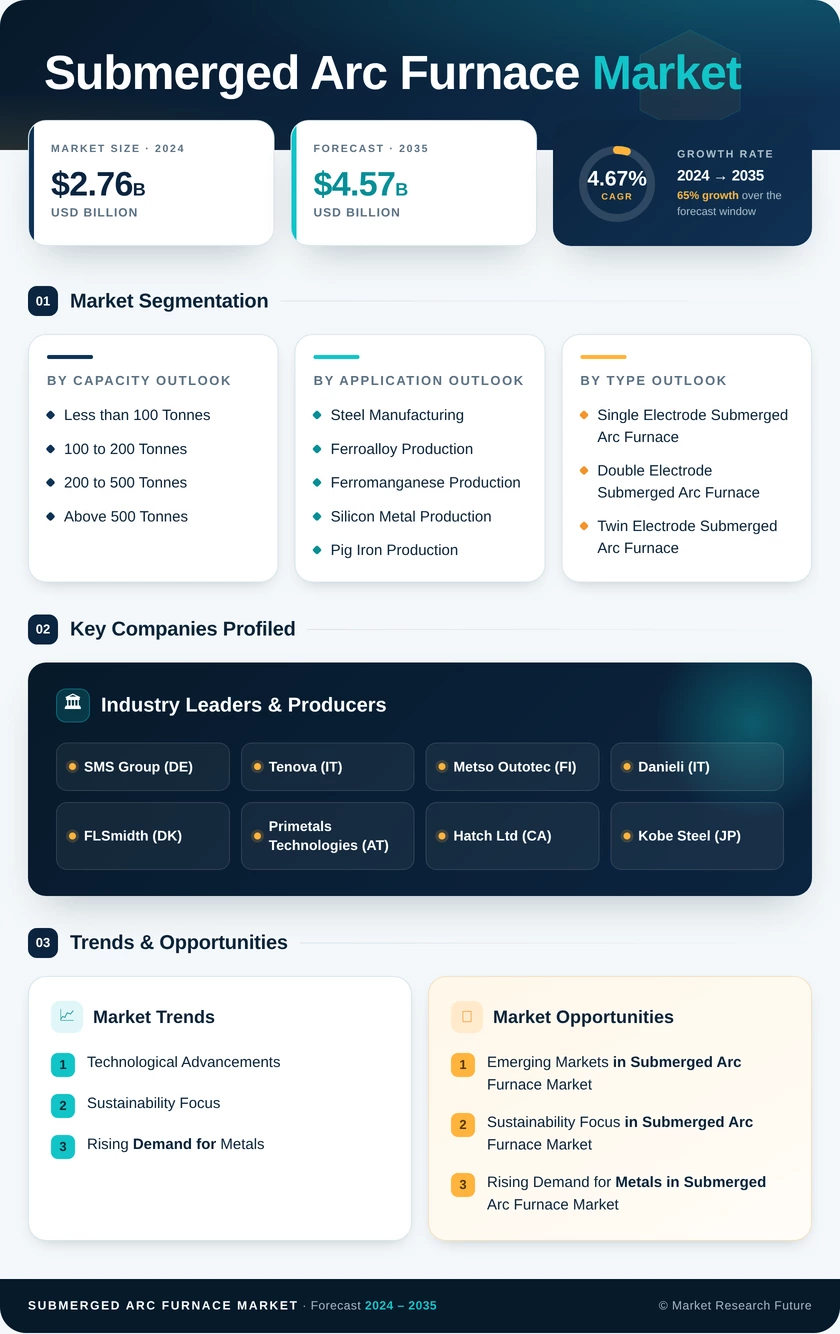 Submerged Arc Furnace Market Research Report - Global Forecast till 2035 Infographic