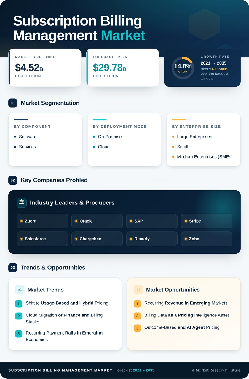 Subscription Billing Management Market Research Report - Global Forecast till 2035 Infographic