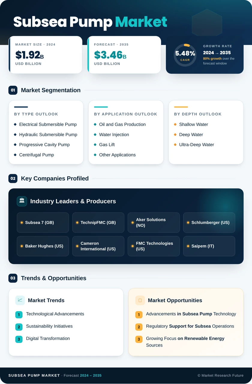 Subsea Pump Market Research Report - Global Forecast By 2035 Infographic