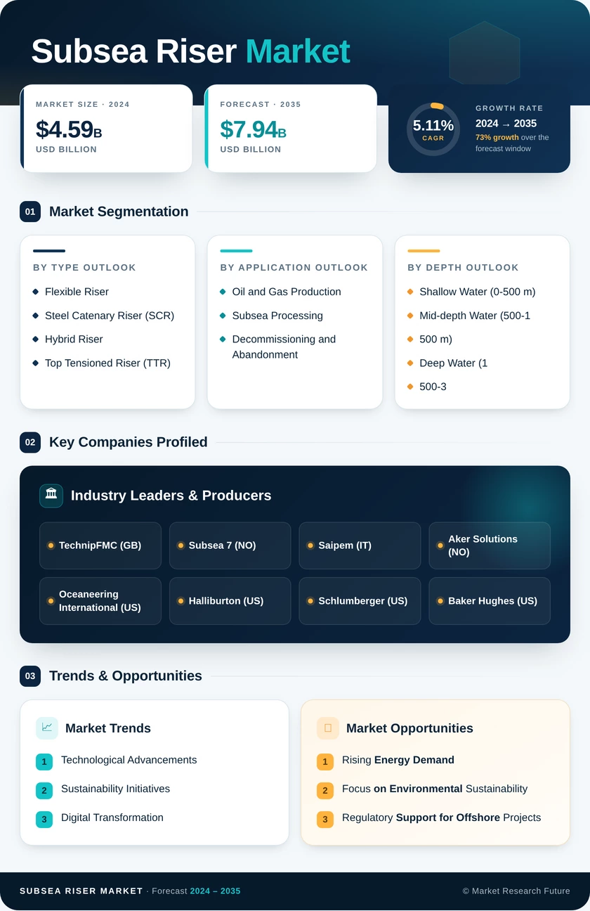 Subsea Riser Market Research Report - Forecast till 2035 Infographic